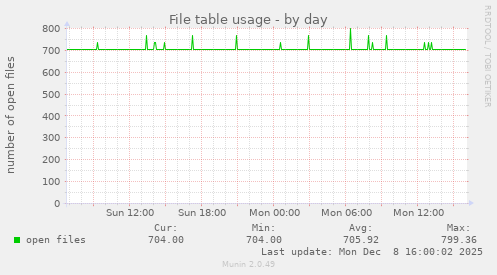 File table usage