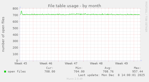 File table usage