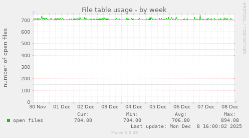 File table usage