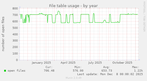 File table usage