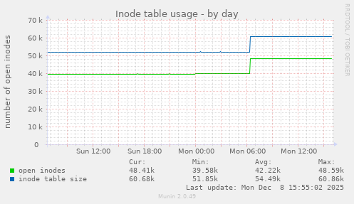 Inode table usage