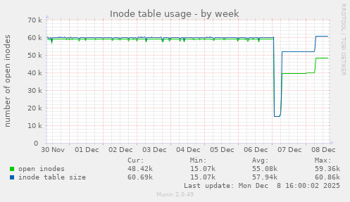 Inode table usage
