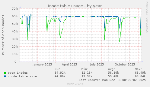 Inode table usage