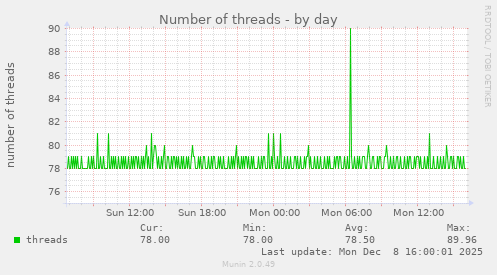 Number of threads