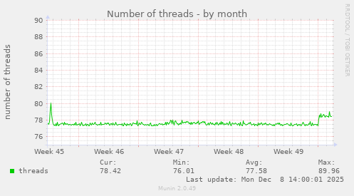 Number of threads