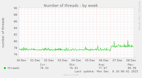 Number of threads