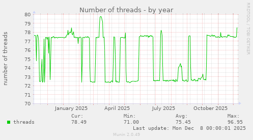 Number of threads