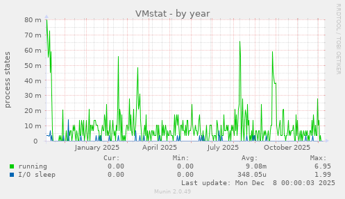 VMstat